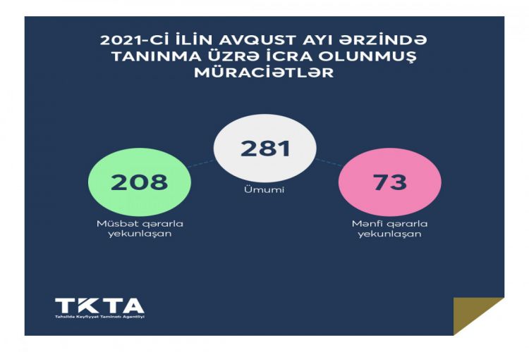Dövlət Agentliyi: Ötən ay 73 nəfərin diplomunun tanınmasından imtina edilib