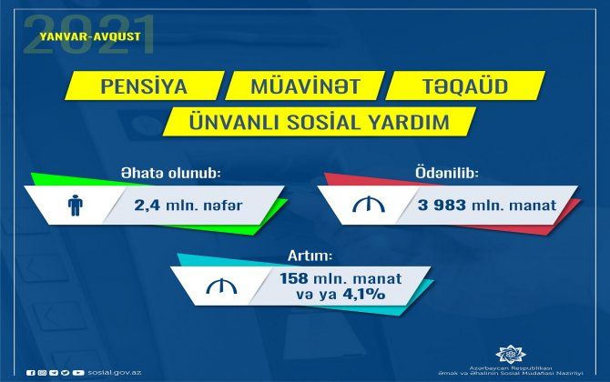 8 ayda pensiya, müavinət, təqaüd, ünvanlı yardım üzrə 4 mlrd. manata yaxın vəsait ödənilib