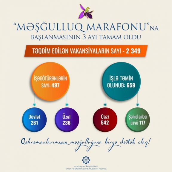 “Məşğulluq marafonu”na başlanmasının 3 ayı tamam oldu