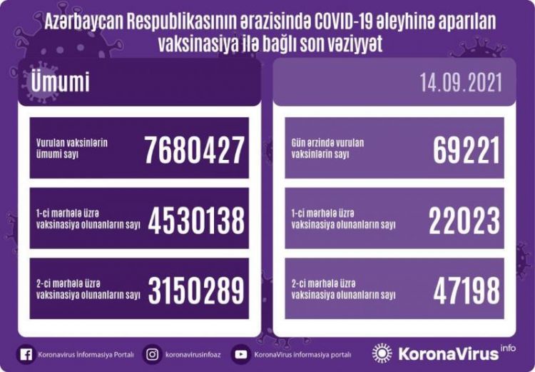 Azərbaycanda peyvənd olunanların sayı açıqlanıb