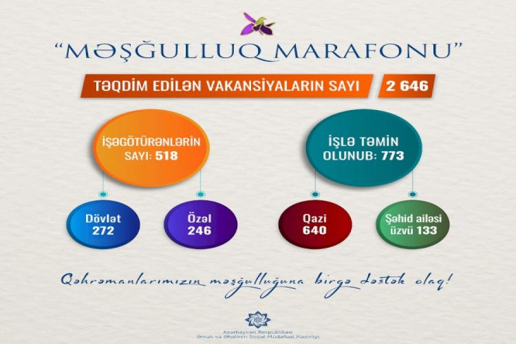 “Məşğulluq marafonu”na təqdim edilən vakansiya sayı 2646-ya çatıb
