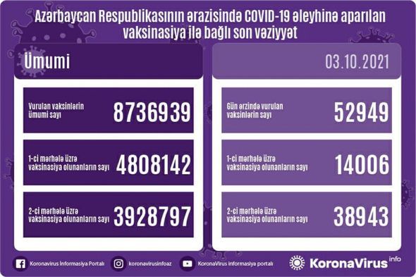 Ölkədə bu gün peyvənd olunanların sayı açıqlandı -  FOTO