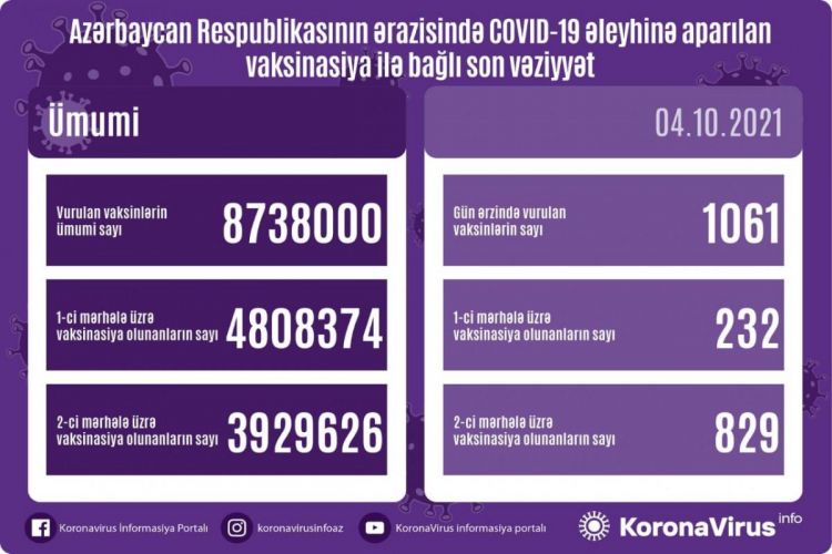Azərbaycanda peyvənd olunanların sayı açıqlanıb