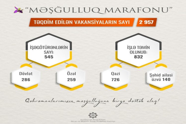 “Məşğulluq marafonu”nda təqdim edilən vakansiya sayı 2957-ə çatıb