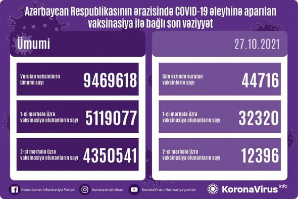 Ölkədə bu gün peyvənd olunanların sayı  AÇIQLANDI