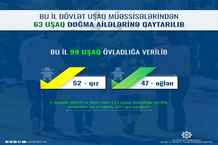 Bu il Azərbaycanda 63 uşaq ailələrinə qaytarılıb