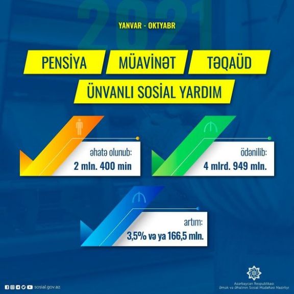 Pensiya, müavinət, təqaüd, ünvanlı yardım üzrə nə qədər vəsait ödənilib?