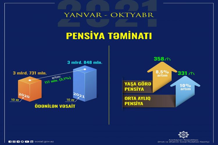 Bu ilin 10 ayında pensiya təminatı üzrə 3 mlrd. 848 mln. manat ödənilib