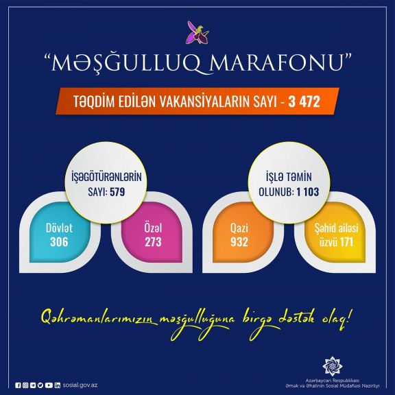 1100-dən çox şəhid ailəsi üzvü və qazi işlə təmin olunub