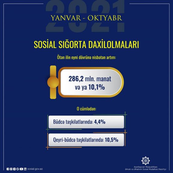 Sosial sığorta daxilolmaları 10 faizdən çox artıb