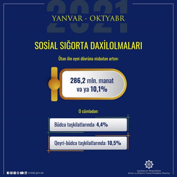 Sosial sığorta daxilolmaları 10 faizdən çox artıb Sosial sığorta daxilolmaları 10 faizdən çox artıb