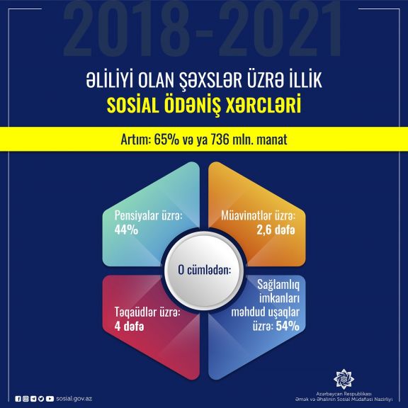 Əlillərə illik sosial ödəniş xərcləri artıb