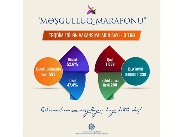 “Məşğulluq marafonu”na təqdim edilən vakansiyaların sayı açıqlanıb