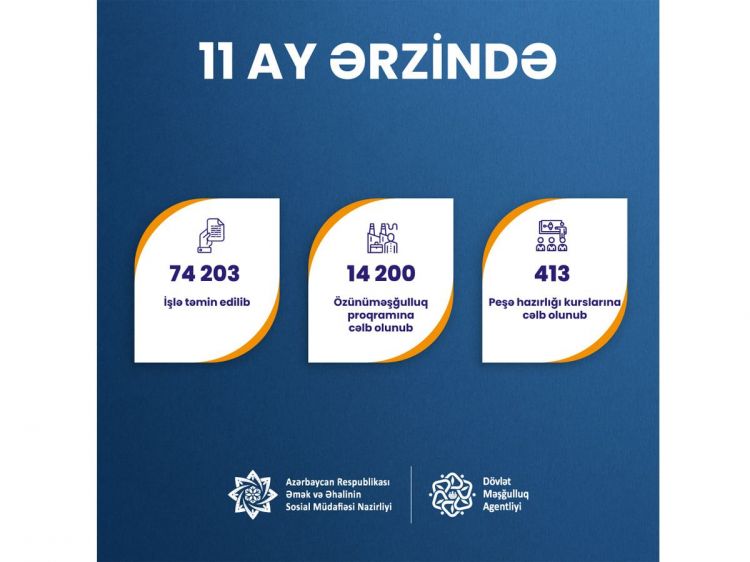 Dövlət Məşğulluq Agentliyi tərəfindən işlə təmin edilənlərin sayı açıqlandı Dövlət Məşğulluq Agentliyi tərəfindən işlə təmin edilənlərin sayı açıqlandı