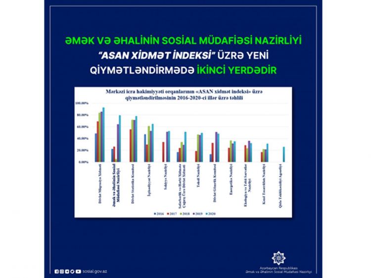 ƏƏSMN “ASAN xidmət indeksi” üzrə yeni qiymətləndirmədə ikinci yerdədir ƏƏSMN “ASAN xidmət indeksi” üzrə yeni qiymətləndirmədə ikinci yerdədir