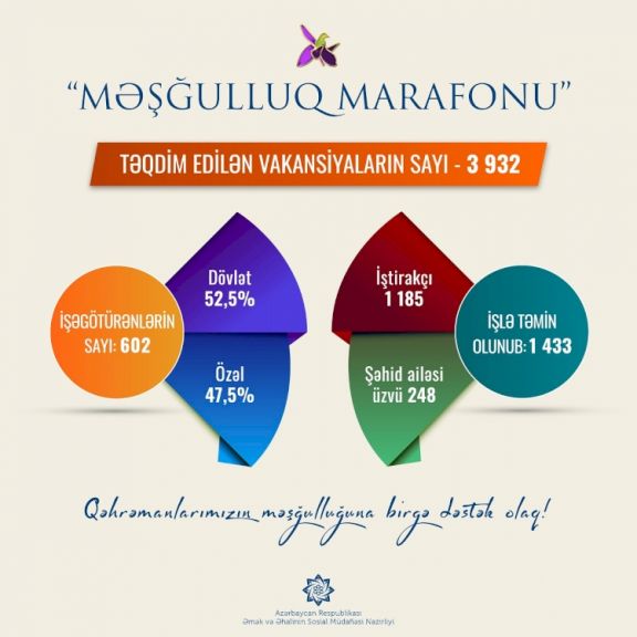 “Məşğulluq marafonu”na 4000-dək vakansiya təqdim edilib “Məşğulluq marafonu”na 4000-dək vakansiya təqdim edilib