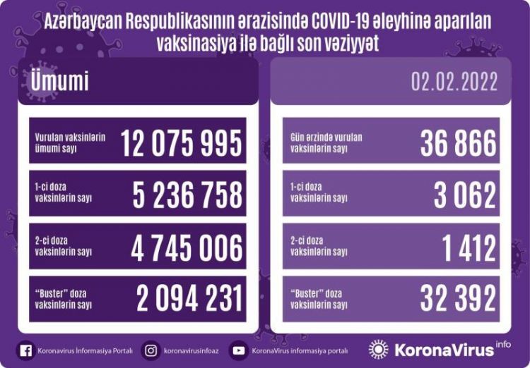 Peyvənd olunanların sayı açıqlanıb