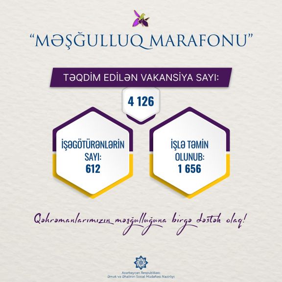 Məşğulluq marafonu”na 4126 vakansiya təqdim edilib,  1656 şəxs işlə təmin olunub