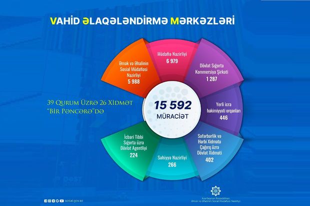 VƏM-də 15 mindən çox şəxsə xidmət göstərildi