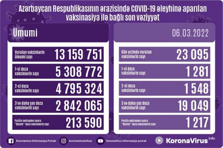 Azərbaycanda COVID-19 əleyhinə peyvənd olunanların sayı açıqlanıb