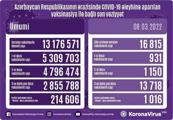 Son sutkada nə qədər adam vaksin olunub? 