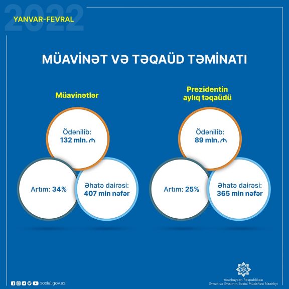Son iki ayda DSMF tərəfindən əhaliyə  təqaüdlər üzrə 89 mln. manat ödənilib