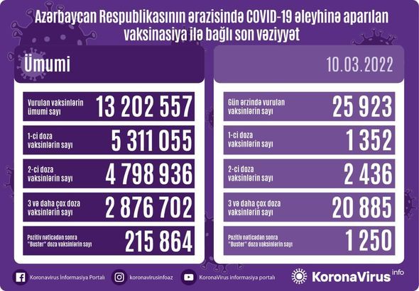 Ölkədə bu gün peyvənd olunanların sayı açıqlandı  