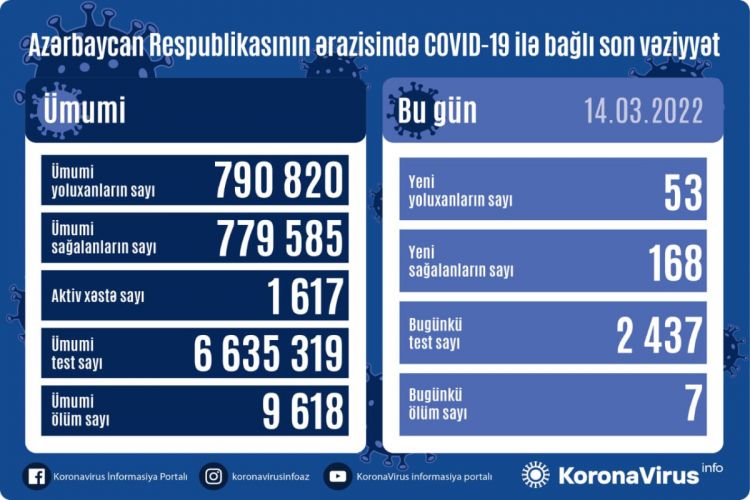 Azərbaycanda son sutkada 53 nəfər COVID-19-a yoluxub