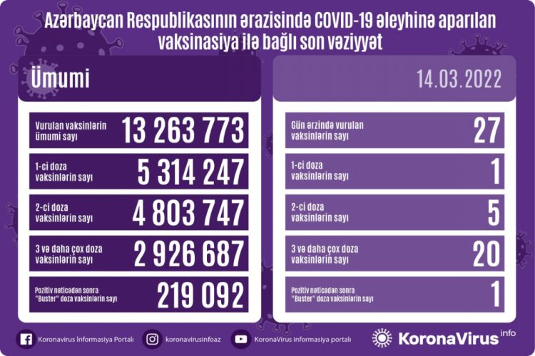 Azərbaycanda COVID-19 əleyhinə peyvənd olunanların sayı açıqlanıb