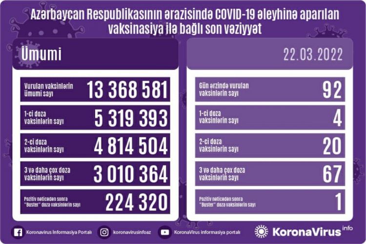 Azərbaycanda COVID-19 əleyhinə peyvənd olunanların sayı açıqlanıb