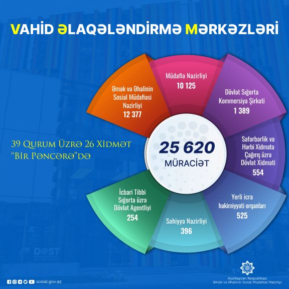 Vahid əlaqələndirmə mərkəzlərində 25,6 mindən çox şəxsə xidmət göstərilib