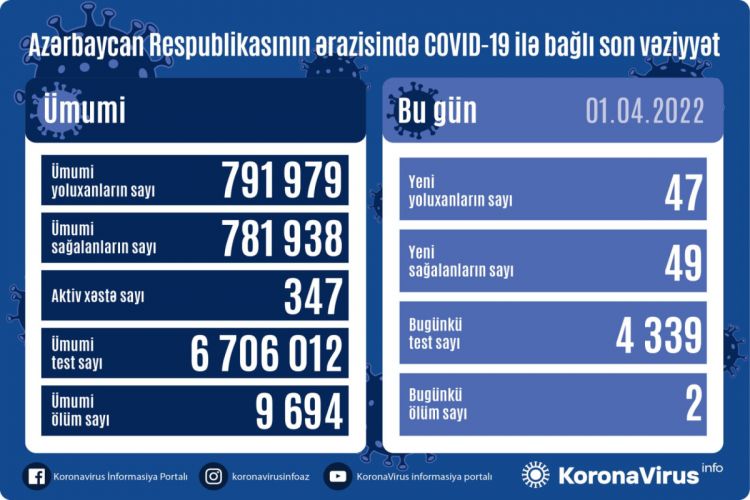 Azərbaycanda daha 47 nəfər COVID-19-a yoluxub