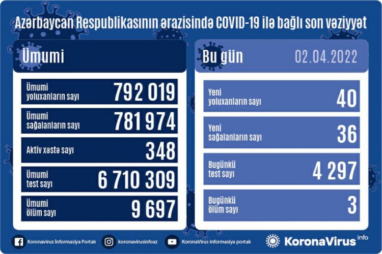 Azərbaycanda daha 40 nəfər COVID-19-a yoluxub