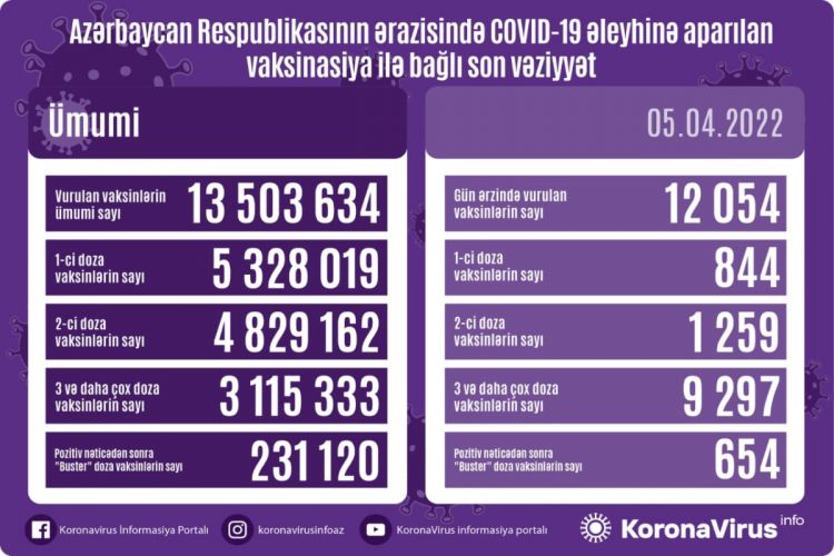 Azərbaycanda COVID-19 əleyhinə peyvənd olunanların sayı açıqlanıb