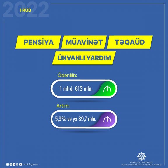 Pensiya, müavinət, təqaüd, ünvanlı yardım üzrə əhaliyə nə qədər vəsait ödənilib?