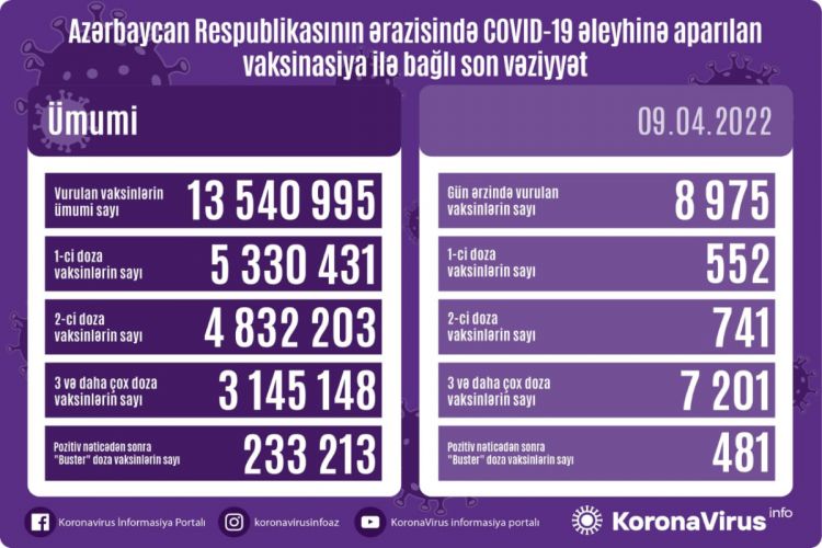 Azərbaycanda COVID-19 əleyhinə peyvənd olunanların sayı açıqlanıb