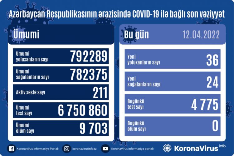 Azərbaycanda bu gün də koronavirusdan ölüm qeydə alınmayıb