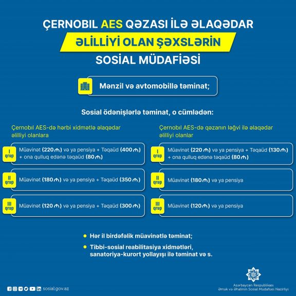 Çernobıl hadisələri ilə əlaqədar əlilliyi olan şəxslər sosial müdafiə tədbirləri  ilə əhatə olunublar