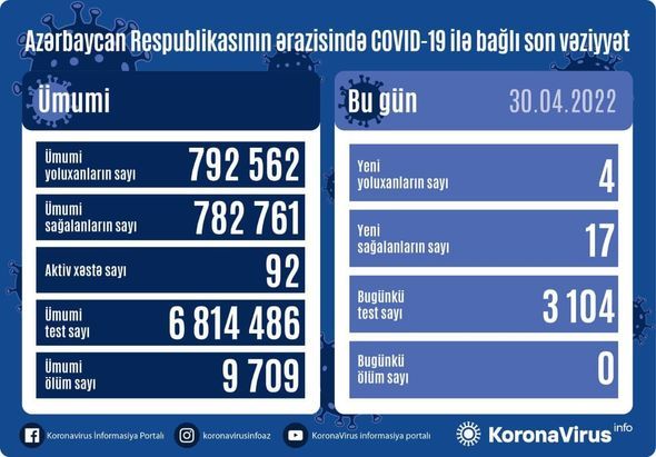 Azərbaycanda son sutkada koronavirusdan ölən olmayıb 