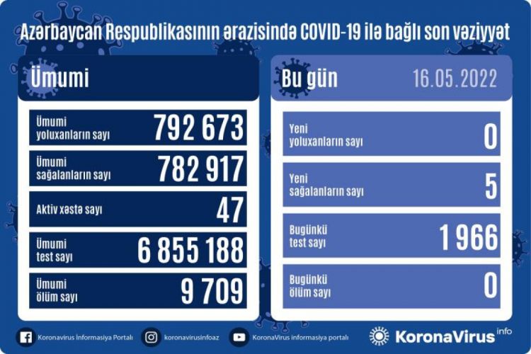 Azərbaycanda son sutkada COVID-ə yoluxma və ölüm qeydə alınmayıb