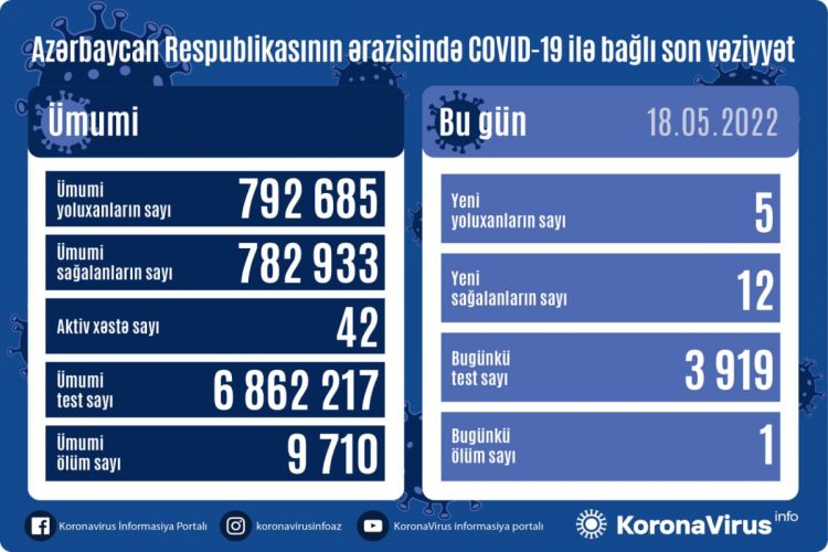 Azərbaycanda son sutkada 5 nəfər COVID-19-a yoluxub, 1 nəfər ölüb