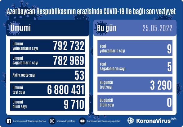 Azərbaycanda son sutkada koronavirusa yoluxanların sayı  AÇIQLANDI