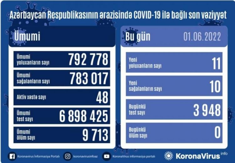 Azərbaycanda son sutkada 11 nəfər koronavirusa yoluxub