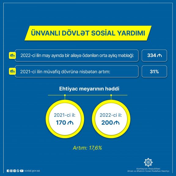 Ünvanlı yardımın məbləği son bir ildə 31 faiz artıb Ünvanlı yardımın məbləği son bir ildə 31 faiz artıb