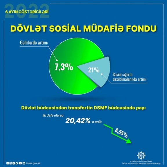 DSMF gəlirlərində dövlət büdcəsindən transfertin payı daha 8,55 faiz azalıb DSMF gəlirlərində dövlət büdcəsindən transfertin payı daha 8,55 faiz azalıb
