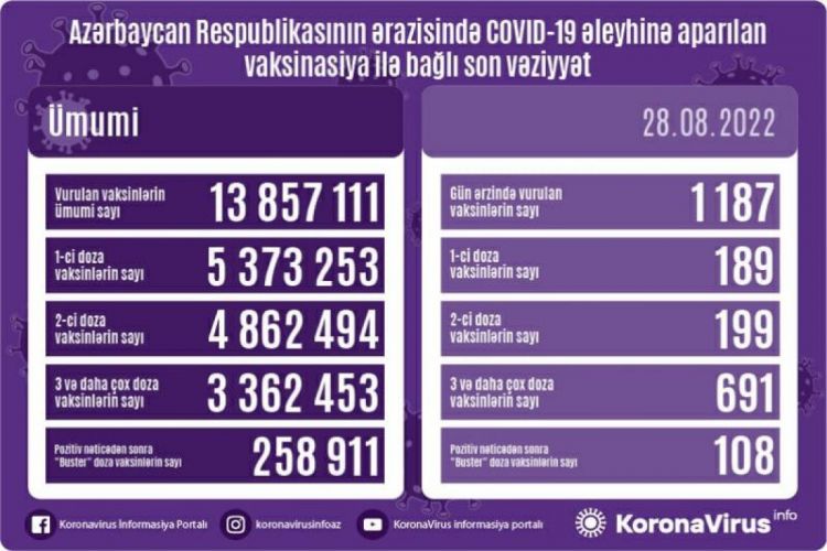Azərbaycanda COVID-19 əleyhinə peyvənd olunanların sayı açıqlanıb Azərbaycanda COVID-19 əleyhinə peyvənd olunanların sayı açıqlanıb