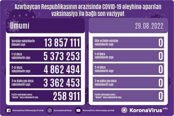 Azərbaycanda son sutkada COVID-19 əleyhinə peyvənd vurulmayıb