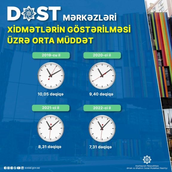 DOST mərkəzlərində xidmətlərin göstərilməsi üzrə orta müddət 7,5 dəqiqəyə enib DOST mərkəzlərində xidmətlərin göstərilməsi üzrə orta müddət 7,5 dəqiqəyə enib
