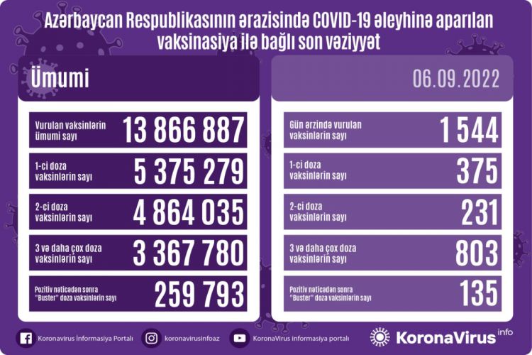 Azərbaycanda COVID-19 əleyhinə peyvənd olunanların sayı açıqlanıb Azərbaycanda COVID-19 əleyhinə peyvənd olunanların sayı açıqlanıb