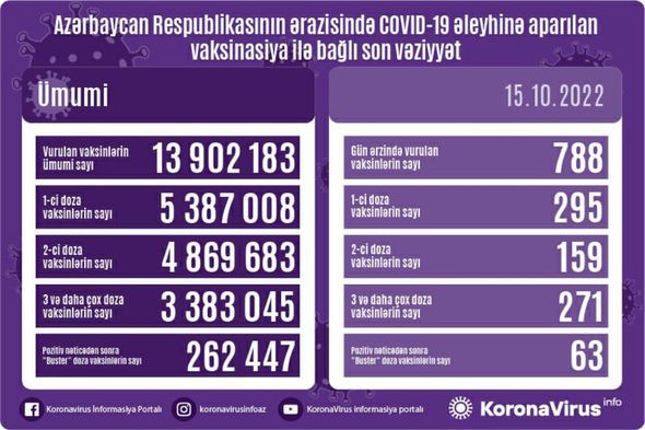 Azərbaycanda son sutkada peyvənd olunanların sayı açıqlandı